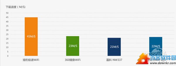 猎豹极速WiFi参战！猎豹极速WiFi1元包邮