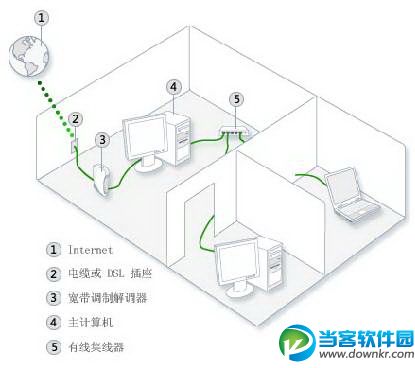 Windows 7下如何实现共享上网  三联