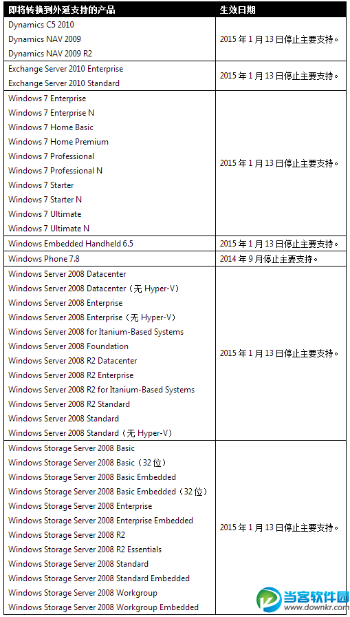 微软对旗下产品生命周期策略日程表