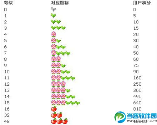 　　喜欢玩转QQ空间的朋友，相信都一定非常的关注QQ空间的等级吧。QQ空间的等级又是如何升级的?QQ空间总积分=阳光值+爱心值+雨露值+营养值(即该用户的花藤四项指数之和)。下面我们就一起来看下如何快速升级QQ空间等级。  　　1.每天给自己的空间花藤浇花  　　非黄钻用户：  　　每日浇水一次可以获得雨露、爱心、阳光指数各2点。每天给自己浇水或QQ好友浇水都可以的，直到每日指数上限为止。但是不能给花藤施肥。  　　黄钻用户：  　　黄钻等级不同，浇花一次所增加的积分不同。LV1所有指数分别可以获得4点、2级是6点、3级是8点...LV8可以得到20点。每日给自己施肥一次加1分，也可以给给好友施肥。  　　提示：必须先进入空间花藤应用领养一盆花才可以进行浇水、修剪、日照、施肥等操作。  　　2.通过空间基本操作获得花藤指数积分  　　黄钻用户光靠自己浇花是无法将花藤指数加满的，还需要在QQ空间活跃点才行。  　　(1)阳光指数：空间被成功访问一次花藤 +1;  　　(2)雨露指数：空间被留言/日志被评论一条 +2;日志被转载原作者 +3;  　　(3)爱心指数  　　发表一篇日志(转载/私密日志不算) +5;  　　发一个说说(个性签名同步的不算) +3;  　　增加一个回复 +1;  　　空间音乐盒每收藏一首歌曲 +1;删一首扣1分;  　　QQ空间里每添加一位偶像 +3;删除扣3分。  　　(4)营养指数：  　　QQ黄钻和绿钻用户每月享受营养值赠送特权，开通方式不同所赠送的营养值分数也不同。黄钻年费最多380分/月，年费绿钻最多100分/月;  　　使用空间道具神奇肥料一次营养值+20(花藤肥料可以通过黄钻专属道具、花藤摘人参果、好友赠送等方式获得)。空间商城每消费1Q币 +8(手机不行);  　　提示：除营养指数外，其他三项花藤指数每日均有上限，非黄钻上限8分;黄钻LV1-LV8上限分别为：12、14、16、18、20、22、24、30 分。  　　总结  　　想要快速提升空间等级一定要每天加满花藤指数，有钱的主可开通黄钻和绿钻加速，还可以找黄钻好友每日互相施肥浇花。  　　QQ空间积分加分规则  　　花藤拥有四项属性：阳光、爱心、雨露 、营养值;且目前空间提供了普通花藤与珍贵花馆，两者数据互通。  　　一、普通花藤浇花操作(每天自己给自己浇花的指数上限)  　　注：您给自己浇花一次增加的分数，不等于花藤当天的上限值。  　　例如：黄钻LV8用户自己给自己浇水加20点雨露值，LV8用户每天雨露上限值是30.当天还有10点雨露值没有加满，您可通过其他操作达到上限或好友帮您浇水加满值(当天单项值达到上限后，自己再做操作或好友再来浇水是不计算在该项值里的)。   　　普通花藤  　　普通花藤浇花操作(每天自己+好友浇花的指数上限)  　　注：以上各种操作获得的营养值积分，当天有上限限制。   　　普通花藤  　　例如黄钻LV3用户，在普通花藤里每天自己+好友施肥得营养值上限为16分，达到上限后继续以上操作不能继续获得营养值。但使用花藤礼包类、道具类、开通黄钻类获得的营养值不受指数上限限制。  　　二、珍贵花馆浇花操作(每天自己给自己浇花的指数上限)  　　注：您给自己浇花一次增加的分数，不等于花藤当天的上限值。  　　例如：黄钻LV8用户自己给自己浇水加20点雨露值，LV8用户每天雨露上限值是30.当天还有10点雨露值没有加满，您可通过其他操作达到上限或好友帮您浇水加满值(当天单项值达到上限后，自己再做操作或好友再来浇水是不计算在该项值里的)。   　　珍贵花馆  　　珍贵花馆浇花操作(每天自己+好友浇花的指数上限)  　　注：以上各种操作获得的营养值积分，当天有上限限制。   　　珍贵花馆  　　例如黄钻LV3用户，在珍贵花馆里每天自己+好友施肥得营养值上限为18分，达到上限后继续以上操作不能继续获得营养值。但使用花藤礼包类、道具类、开通黄钻类获得的营养值不受指数上限限制。