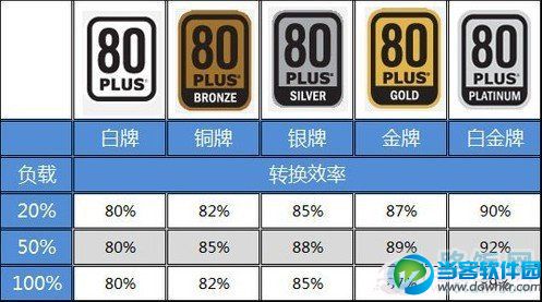 80Plus认证标准