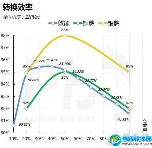 80Plus认证标准电源转换效率