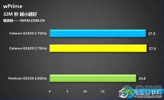 入门核显大爆发 Haswell赛扬G1820评测