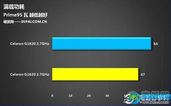 入门核显大爆发 Haswell赛扬G1820评测