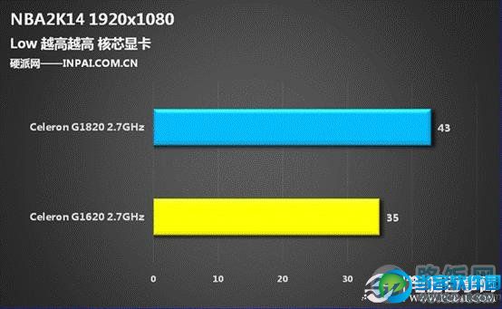 入门核显大爆发 Haswell赛扬G1820评测