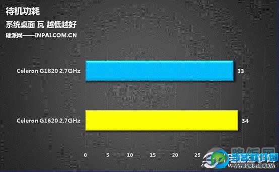 入门核显大爆发 Haswell赛扬G1820评测