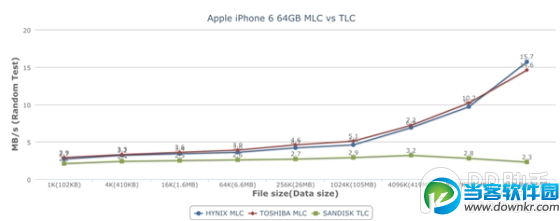 iPhone6 TLC/MLC闪存性能测试对比：MLC为何优于TLC？