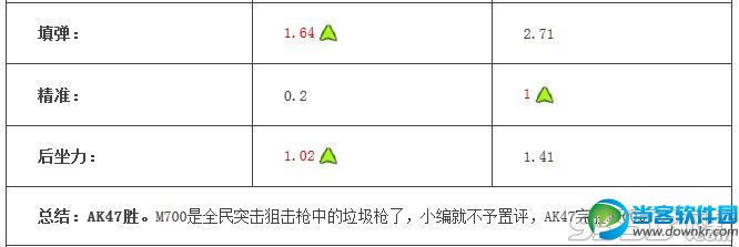 全民突击AK47和M700哪个更好？ AK47和M700枪械武器属性对比