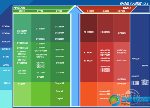 笔记本显卡天梯图2014最新主流版