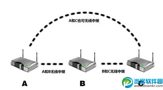 路由器中继是什么意思