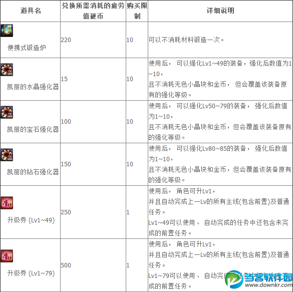 DNF疲劳值硬币有什么用 DNF疲劳值硬币能换什么东西