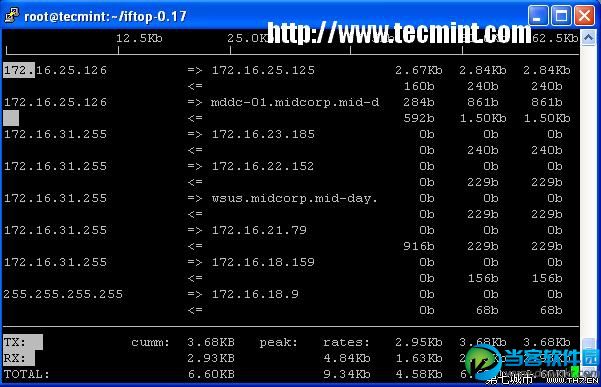 iftop - Network Bandwidth Monitoring