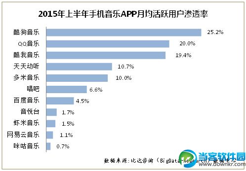 2015上半年音乐软件用户排行