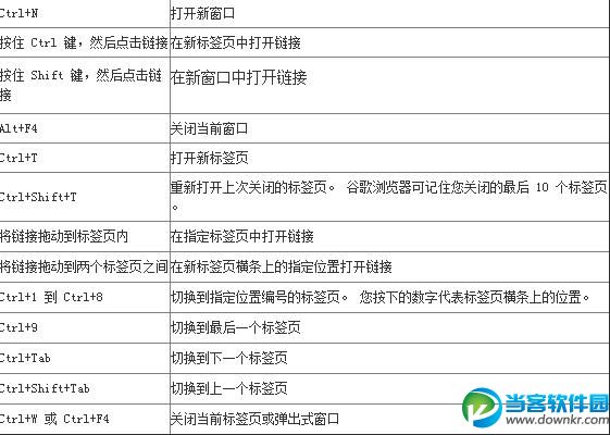 谷歌浏览器快捷键,谷歌浏览器快捷键大全,谷歌浏览器