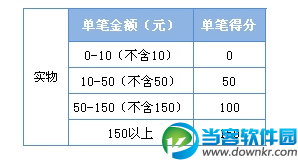 彩钻成长值的具体计算方法