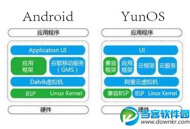 YunOS与Android对比分析