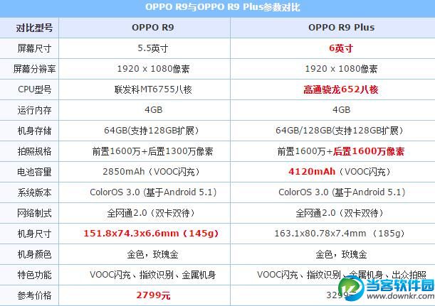 OPPO R9和R9 Plus哪个好