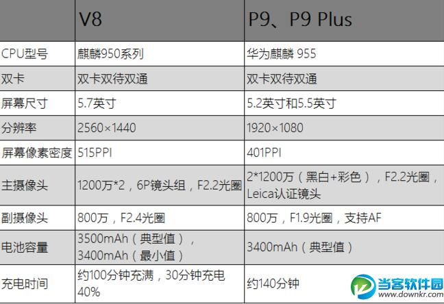 华为P9和荣耀V8哪个好