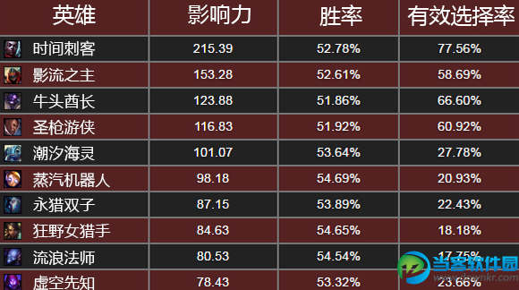 英雄联盟6.9版本禁用英雄