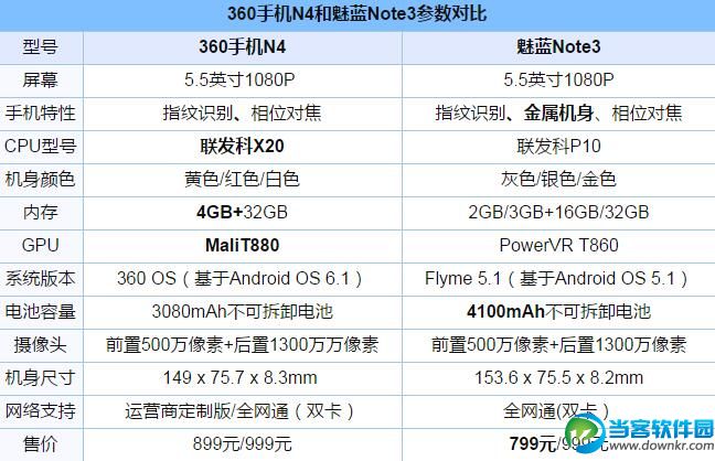 360手机N4和魅蓝Note3哪个好