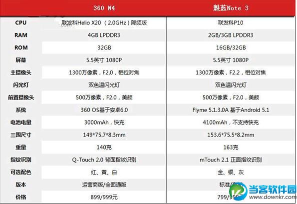 360手机N4和魅蓝Note3哪个好