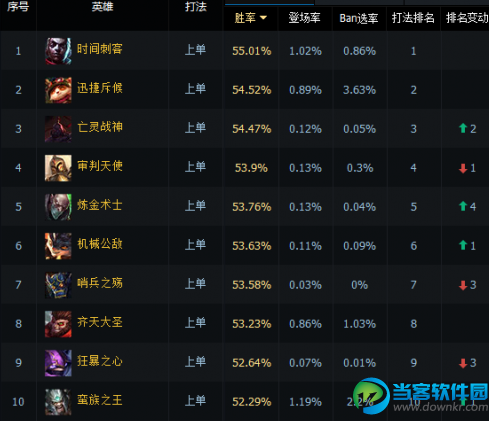 lol6.9国服上单选哪个