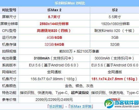 乐视2与Max 2的区别对比