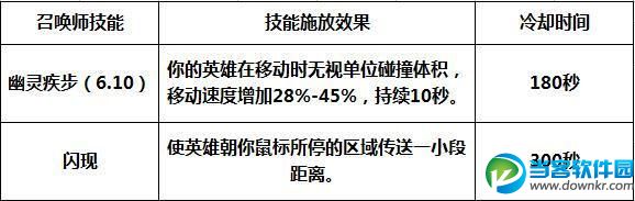 lol6.10幽灵疾步和闪现对比