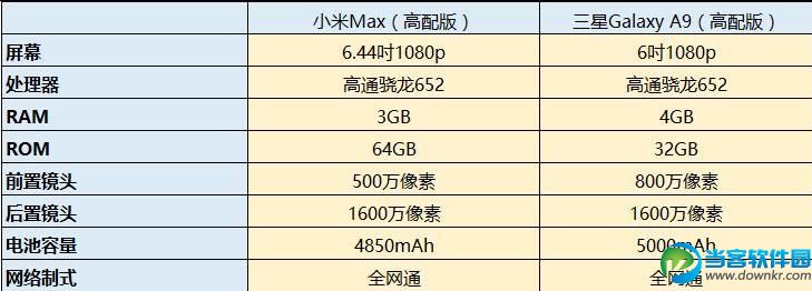 小米Max和三星Galaxy A9区别对比