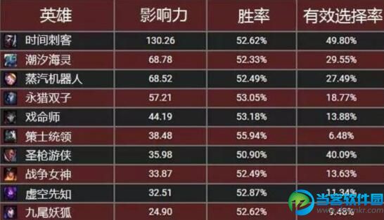 LOL6.10禁用英雄有谁