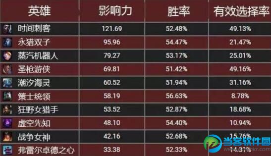 LOL6.10禁用英雄有谁