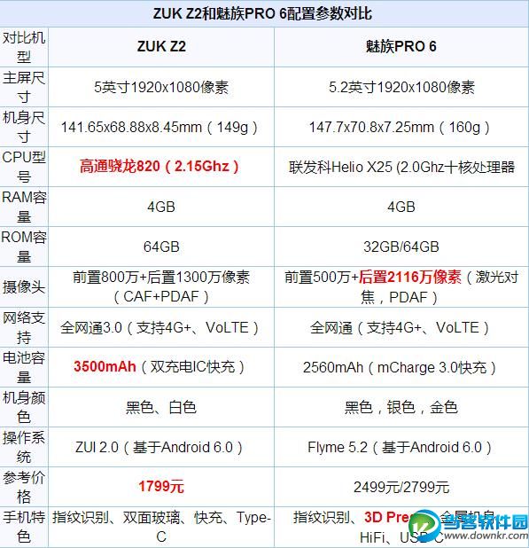 魅族PRO 6与ZUK Z2的区别对哪个更好