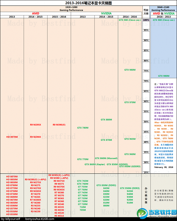 2016年最新笔记本显卡天梯图 笔记本显卡性能排行