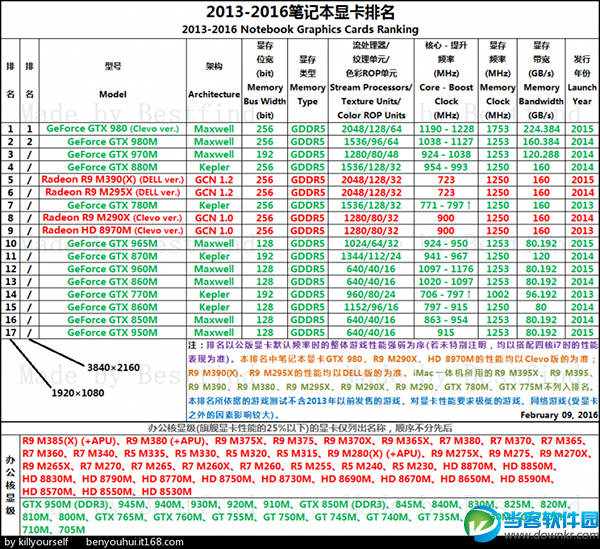 2016年最新笔记本显卡天梯图 笔记本显卡性能排行