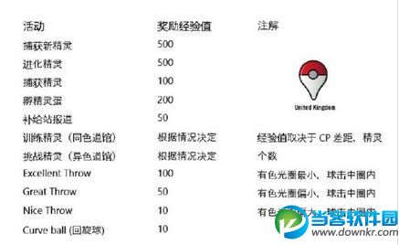 Pokemon go经验怎么刷