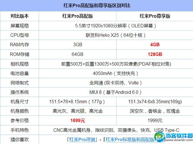 红米Pro高配版和尊享版参数对比