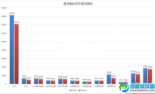 骁龙821和骁龙820哪个好