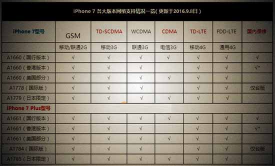 iPhone7国行和港版有什么不同 哪个比较好