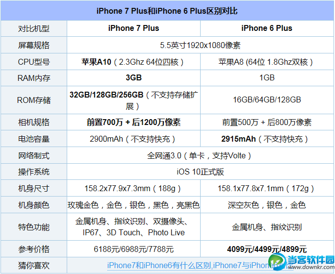 iPhone7 Plus和iPhone6 Plus有什么差别