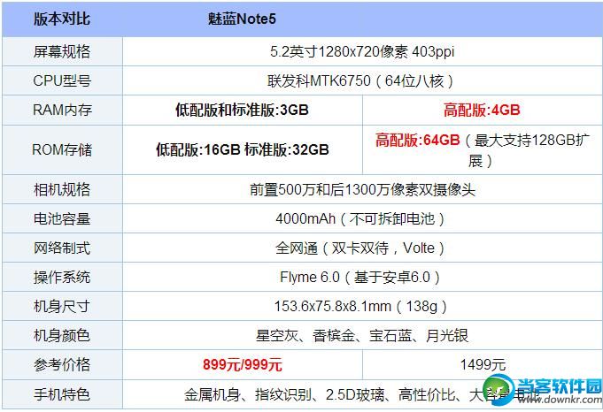 魅蓝Note5哪个版本好