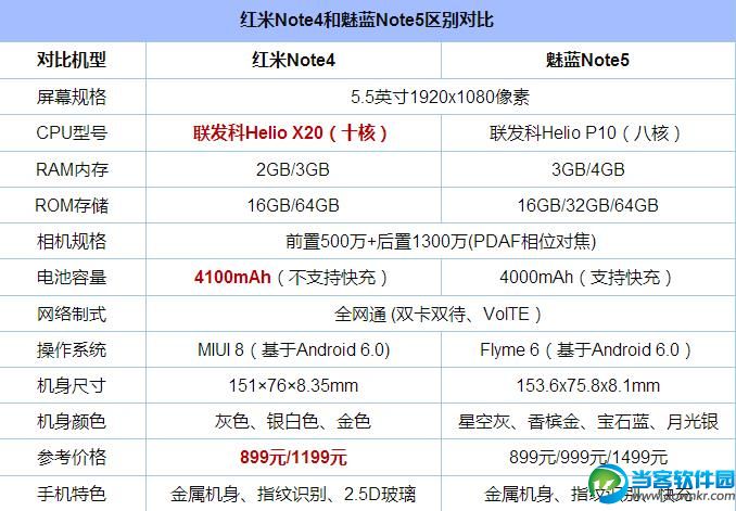 魅蓝Note5和红米Note4哪个好参数