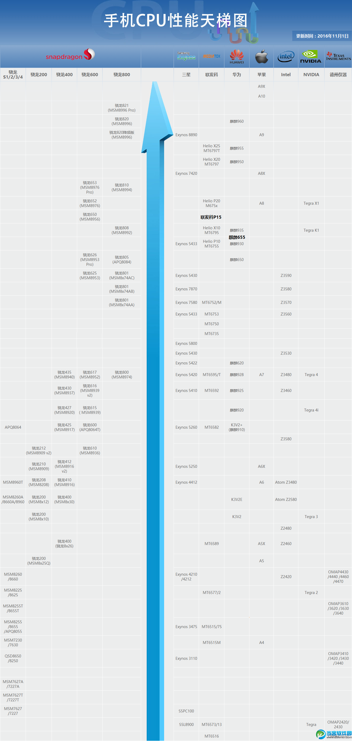 11月手机cpu天梯图