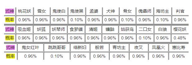 阴阳师现世召唤抽ssr概率图