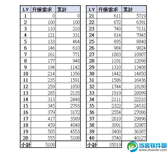 火焰纹章英雄升级需要多少经验