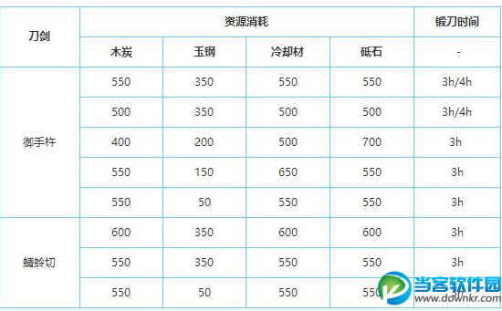 刀剑乱舞手游枪锻造公式