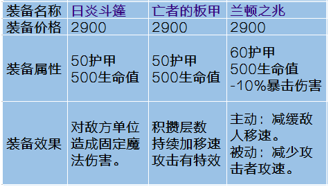 LOL三多兰上单套路