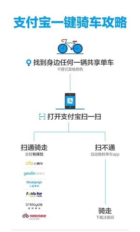 用支付宝骑共享单车免押金