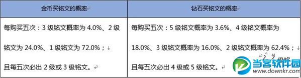 王者荣耀永久英雄概率是多少 王者荣耀永久英雄概率仅为1.3%