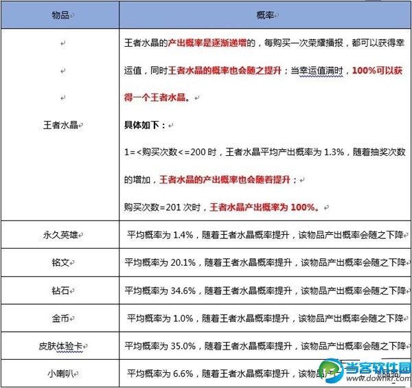 王者荣耀永久英雄概率是多少 王者荣耀永久英雄概率仅为1.3%