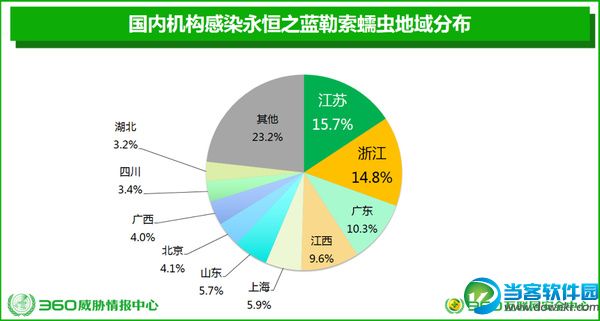 永恒之蓝勒索蠕虫病毒最新动态 国内3万家机构被攻陷